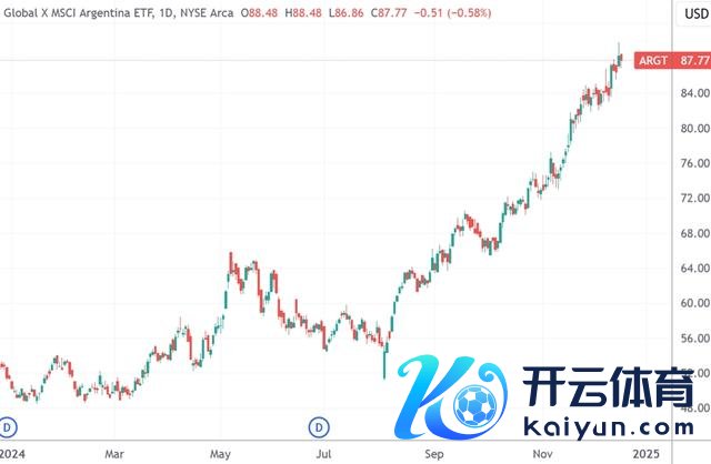 （ARGT日线图，开始：TradingView）